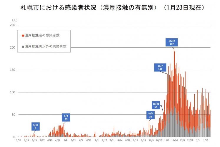 新型コロナウイルス感染症の市内発生状況（統計情報）／札幌市